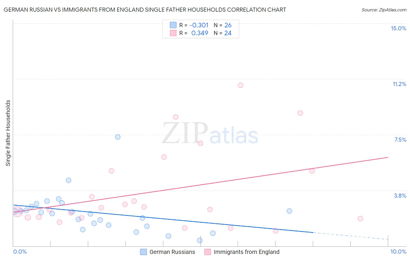 German Russian vs Immigrants from England Single Father Households