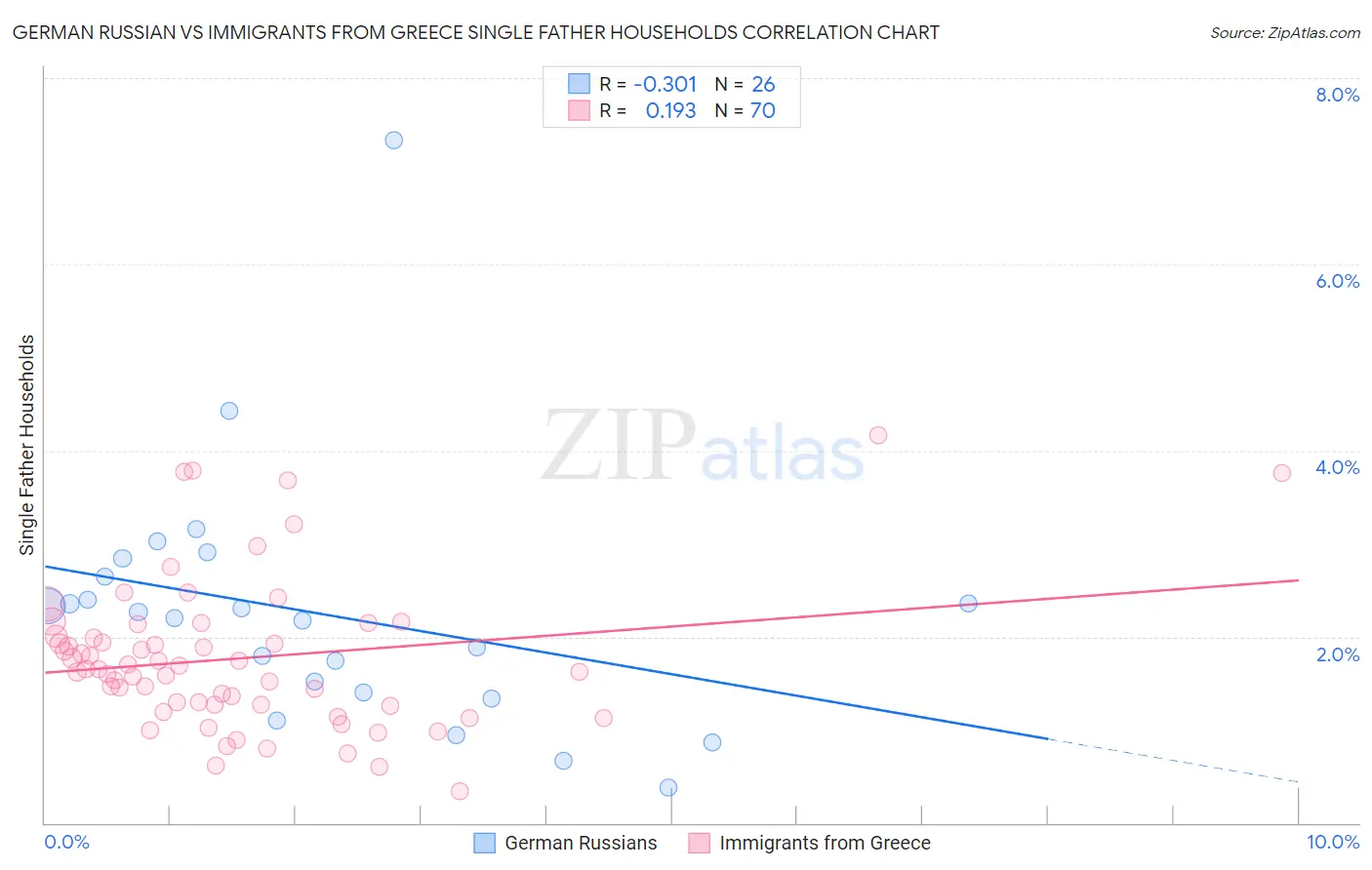 German Russian vs Immigrants from Greece Single Father Households