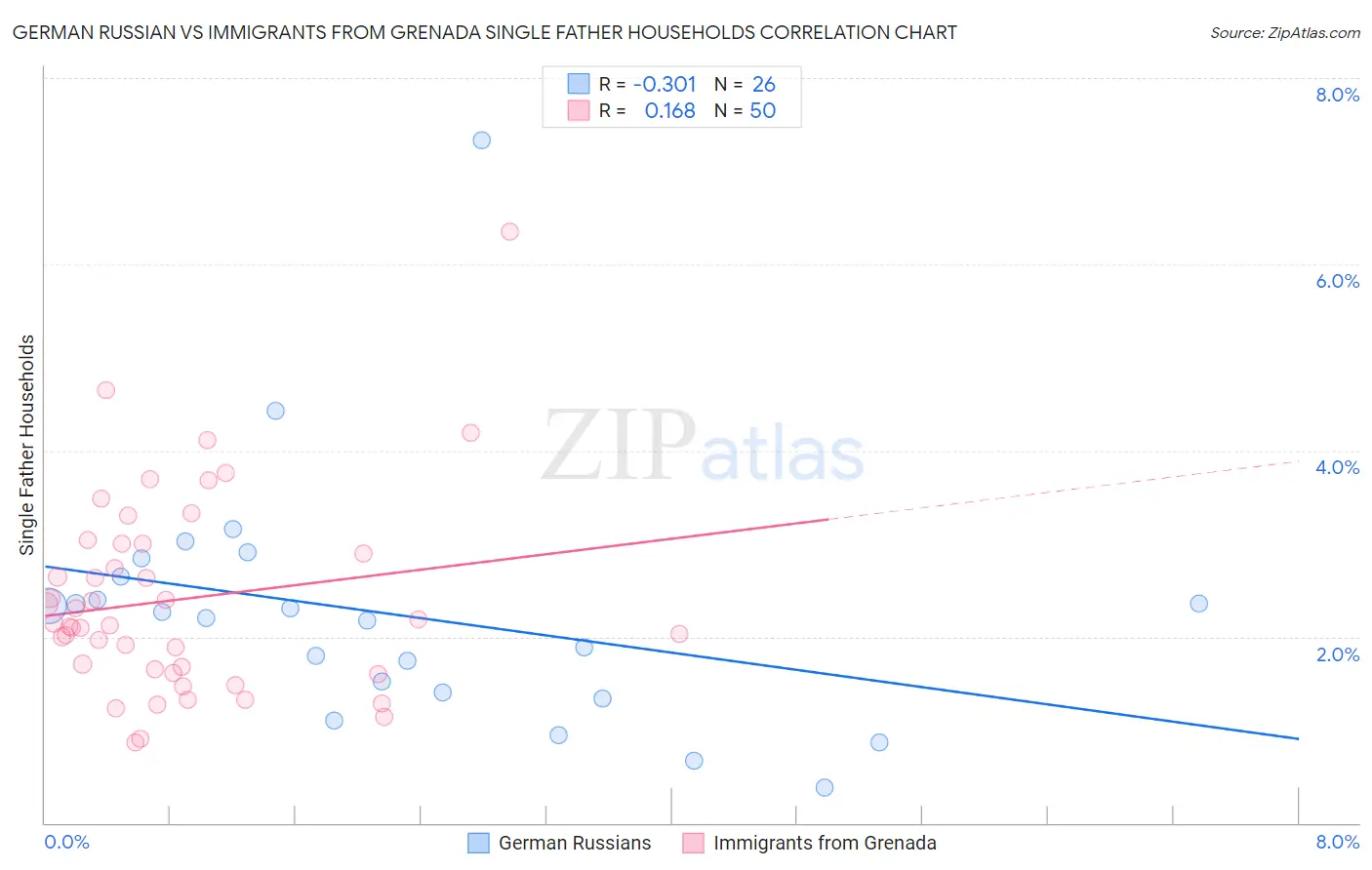 German Russian vs Immigrants from Grenada Single Father Households