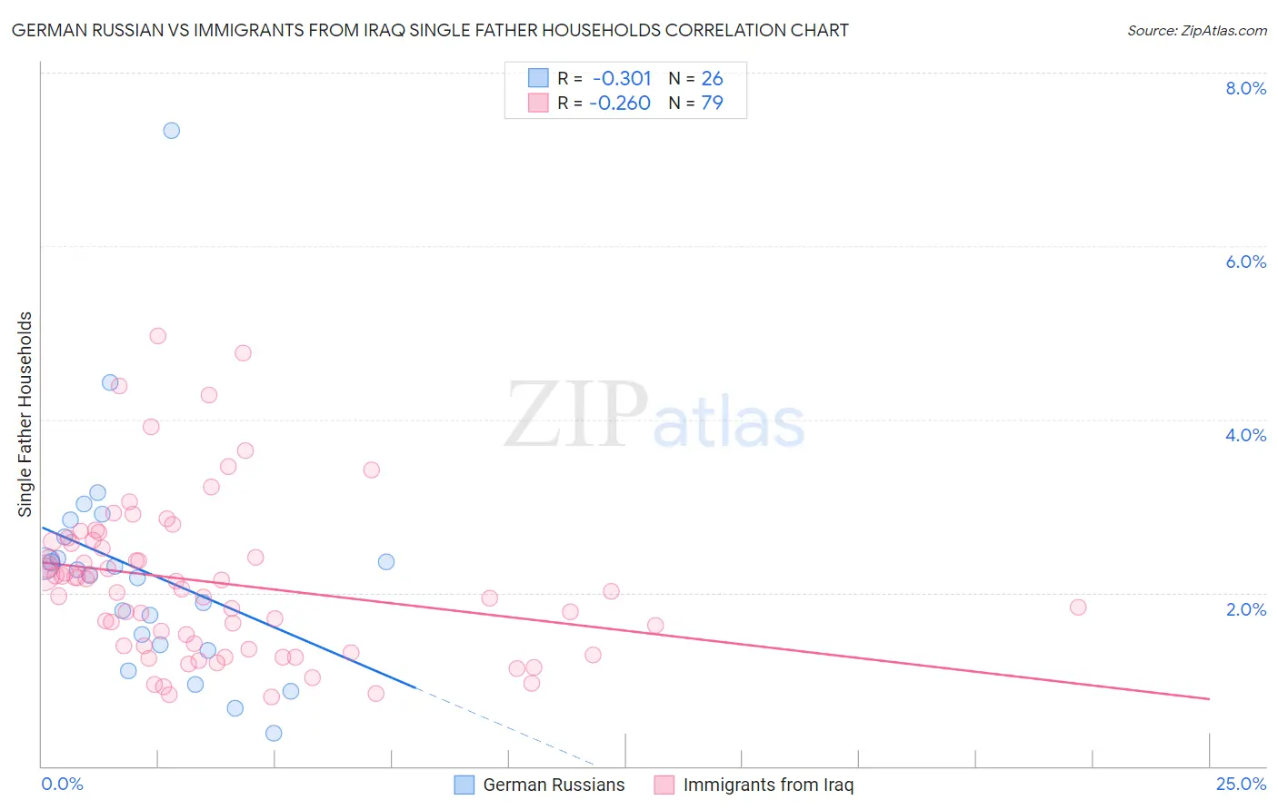 German Russian vs Immigrants from Iraq Single Father Households