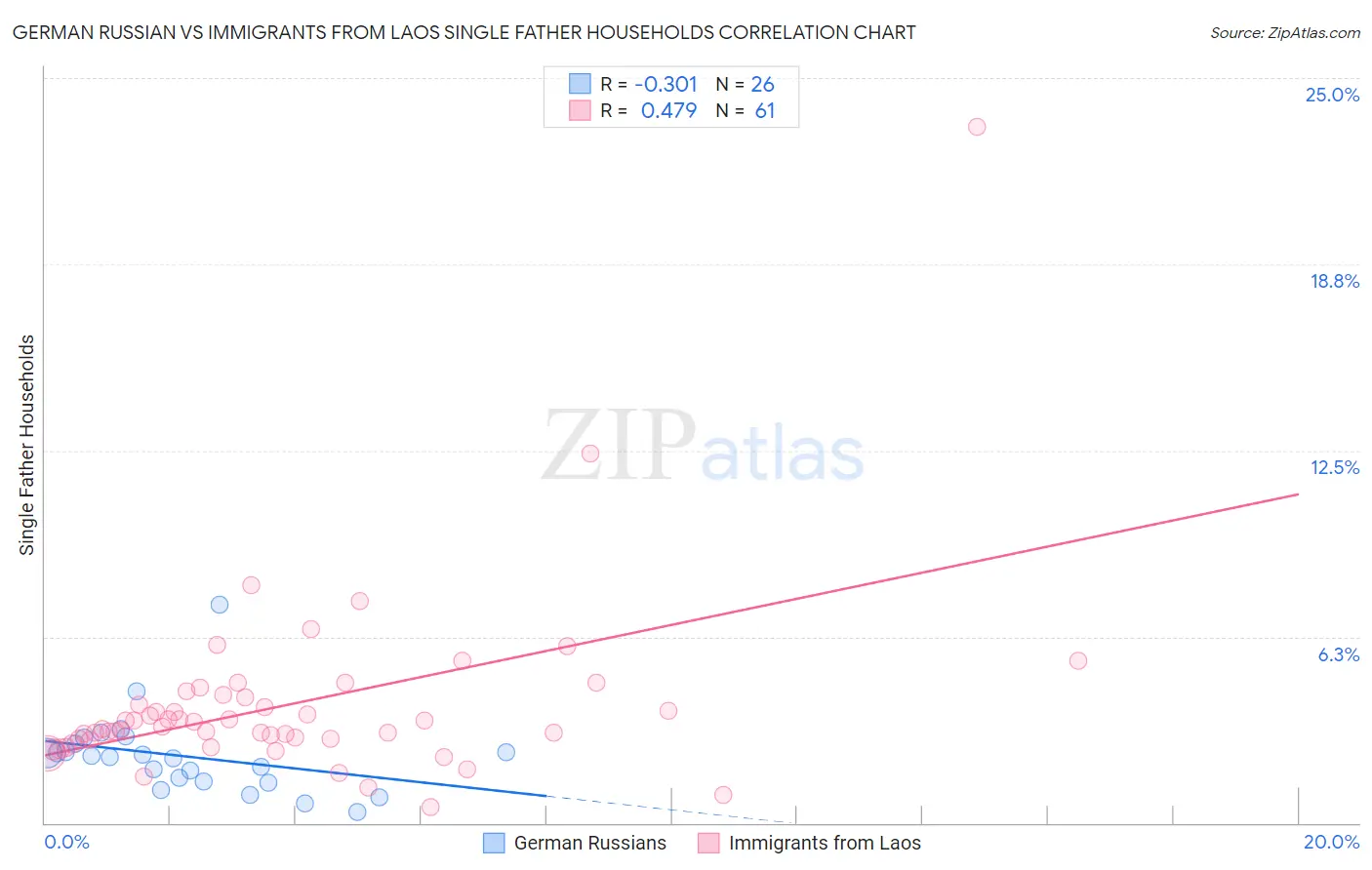 German Russian vs Immigrants from Laos Single Father Households