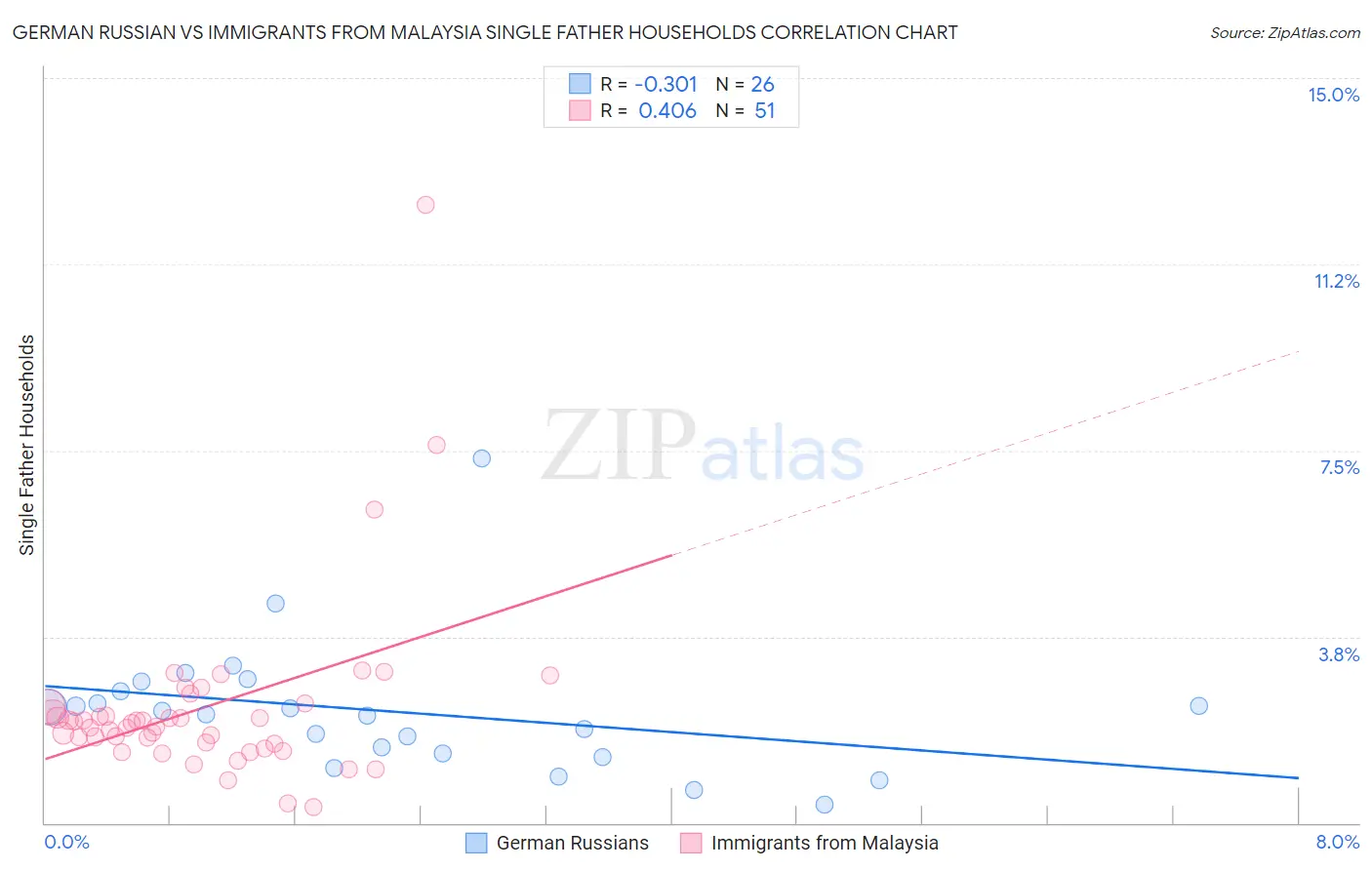 German Russian vs Immigrants from Malaysia Single Father Households