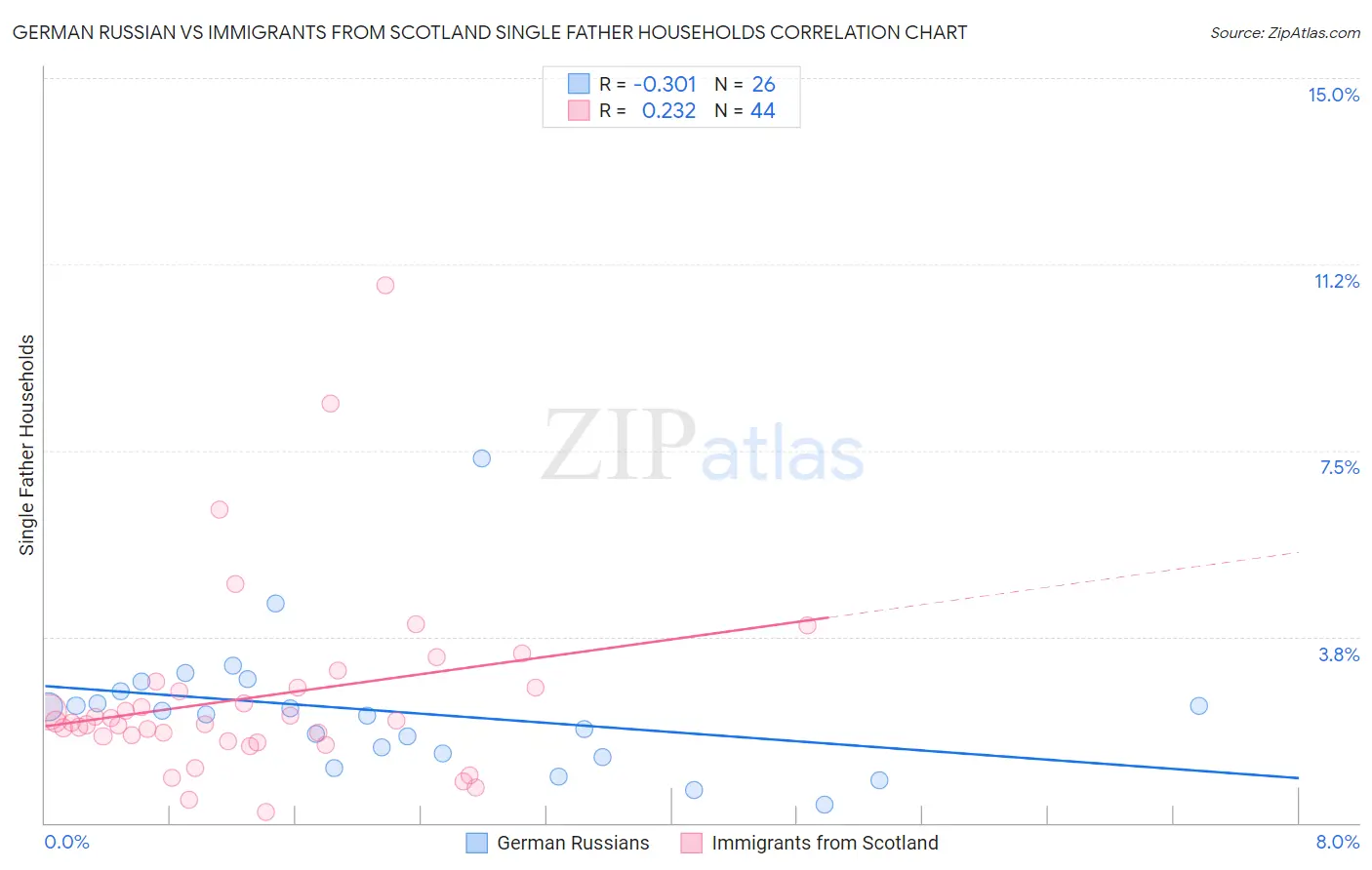 German Russian vs Immigrants from Scotland Single Father Households