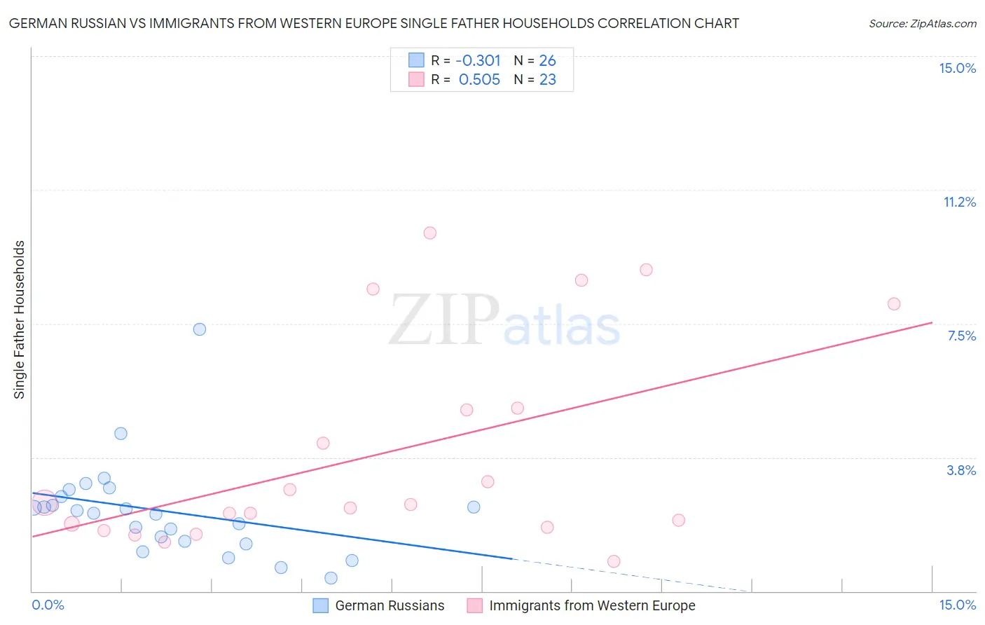 German Russian vs Immigrants from Western Europe Single Father Households