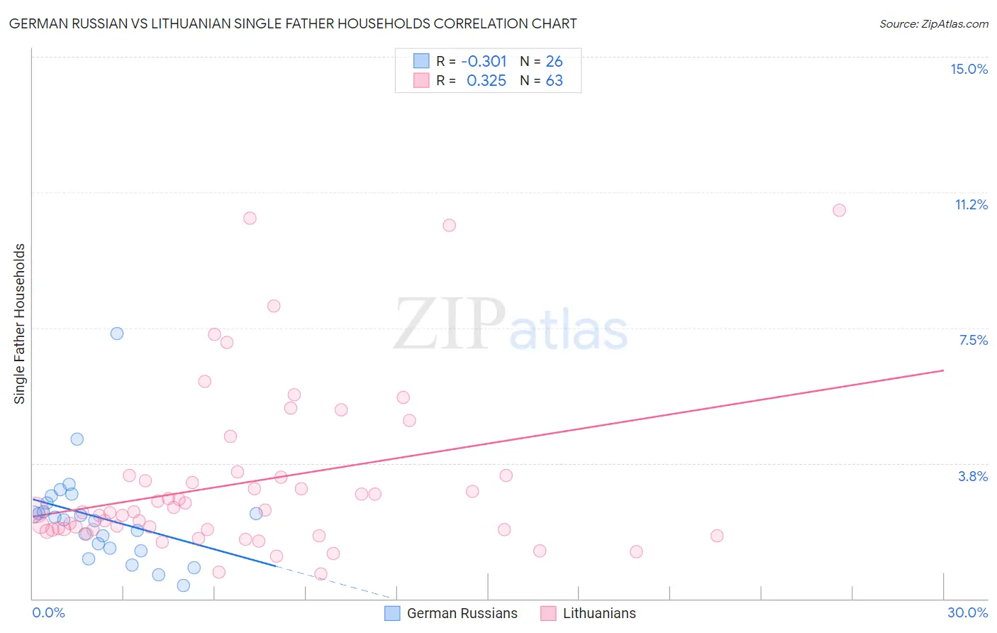 German Russian vs Lithuanian Single Father Households