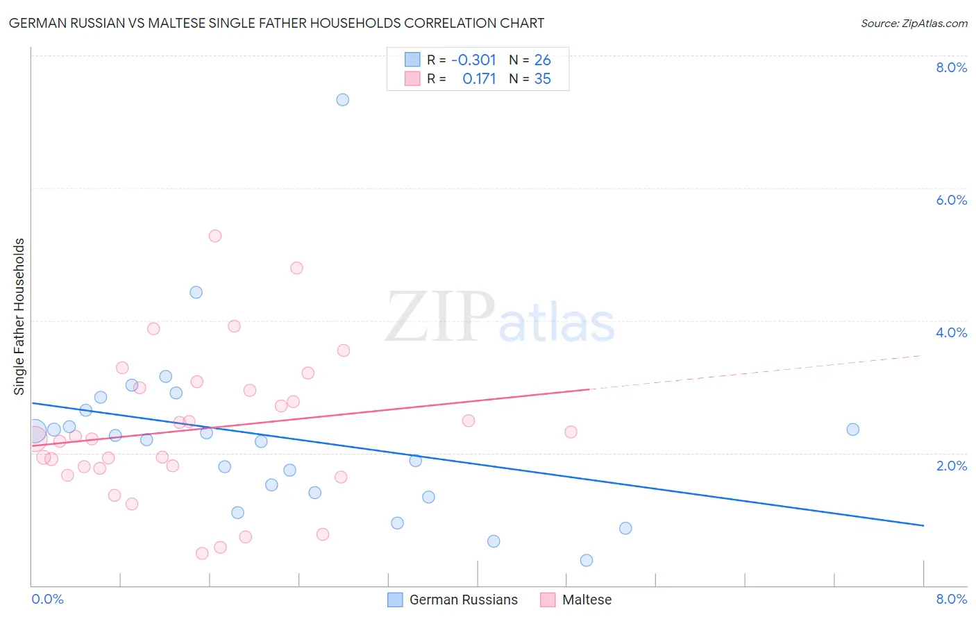 German Russian vs Maltese Single Father Households