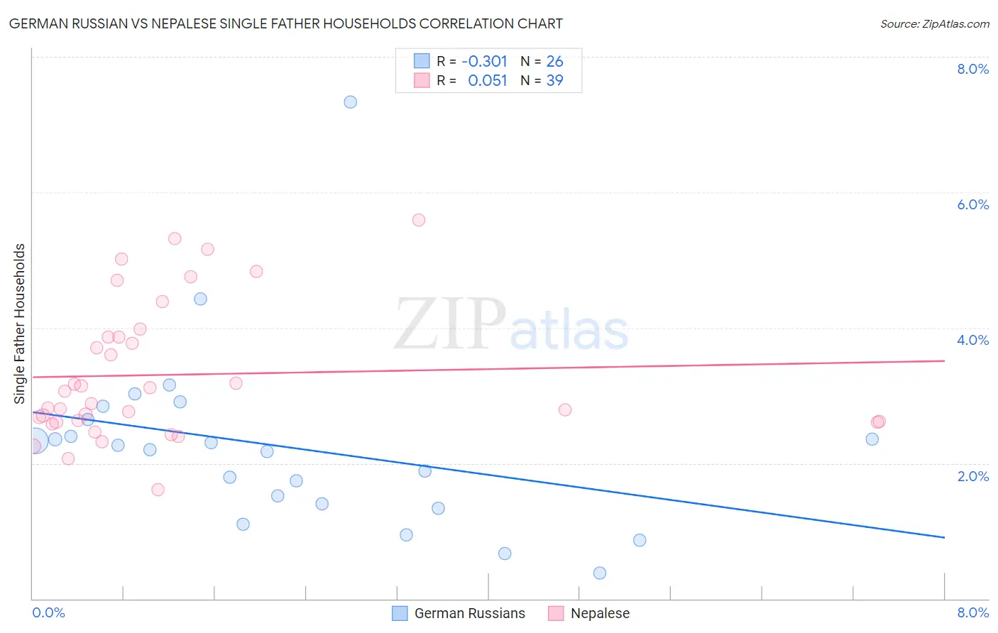 German Russian vs Nepalese Single Father Households