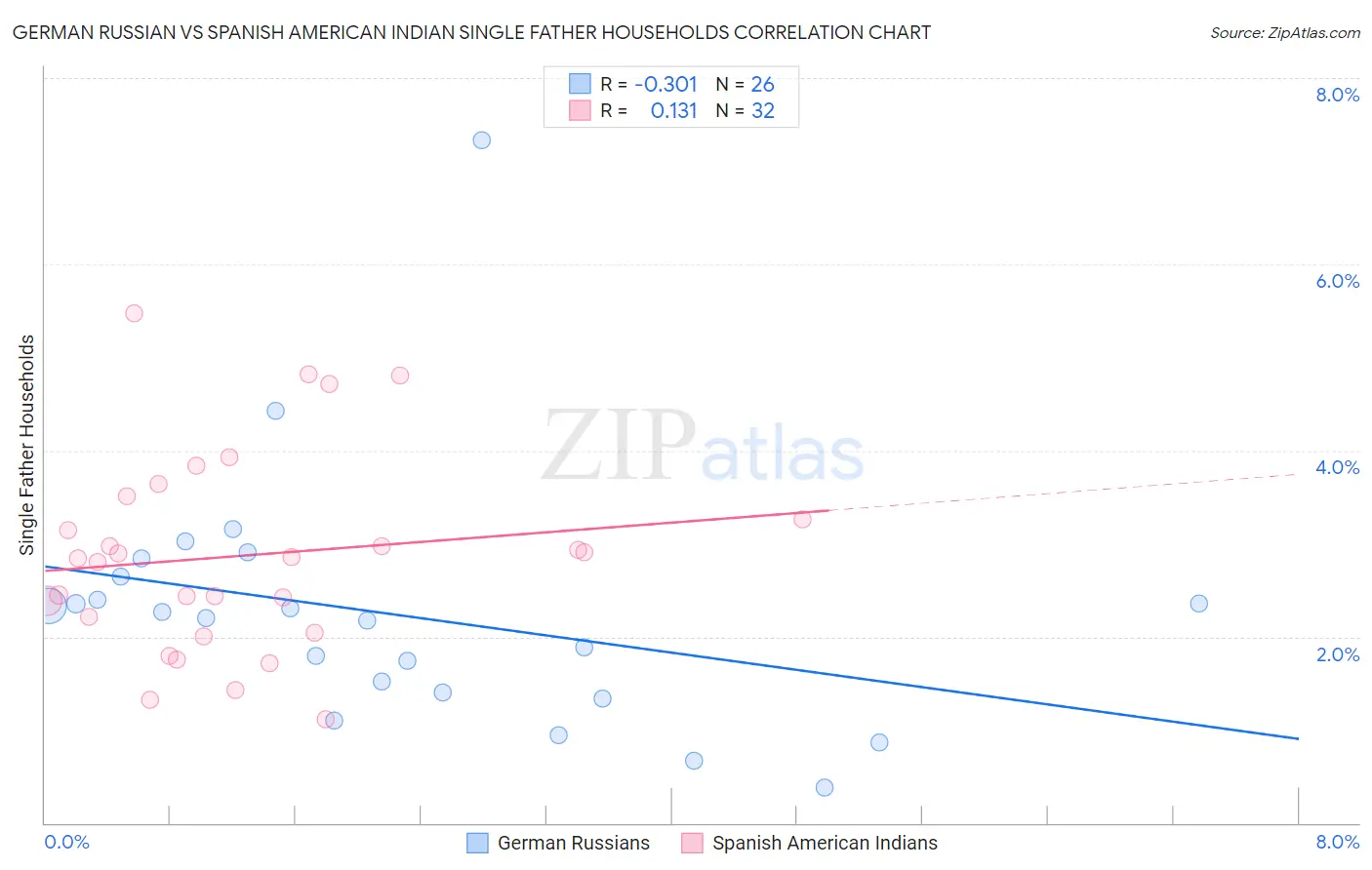 German Russian vs Spanish American Indian Single Father Households