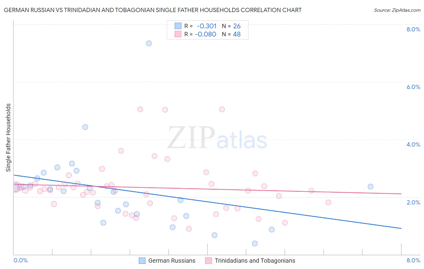 German Russian vs Trinidadian and Tobagonian Single Father Households