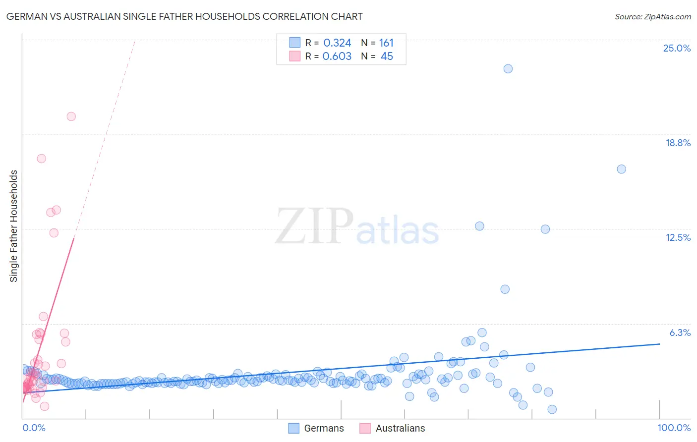 German vs Australian Single Father Households