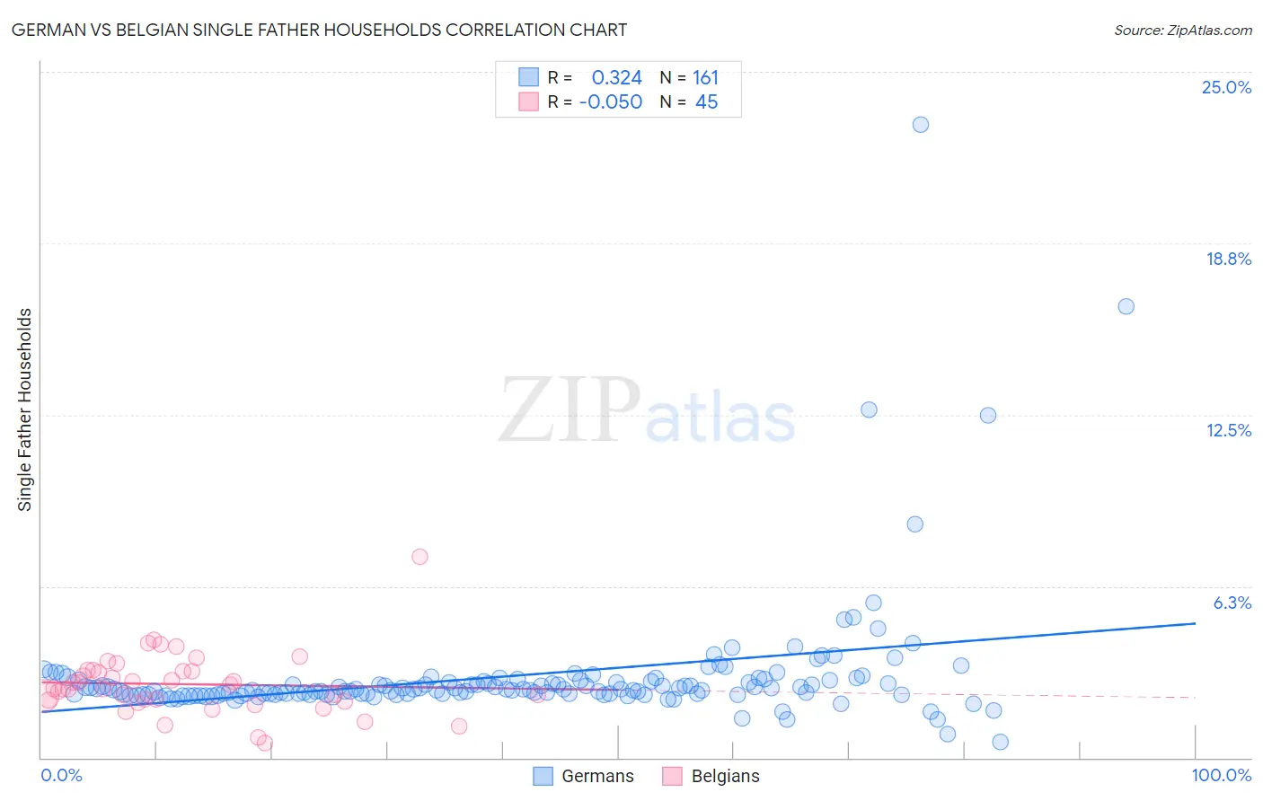 German vs Belgian Single Father Households