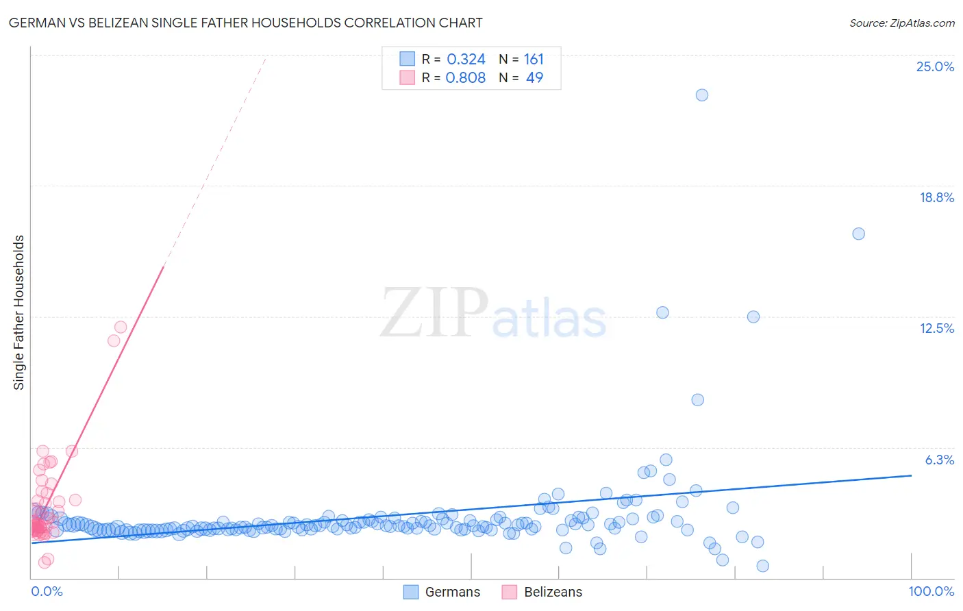 German vs Belizean Single Father Households