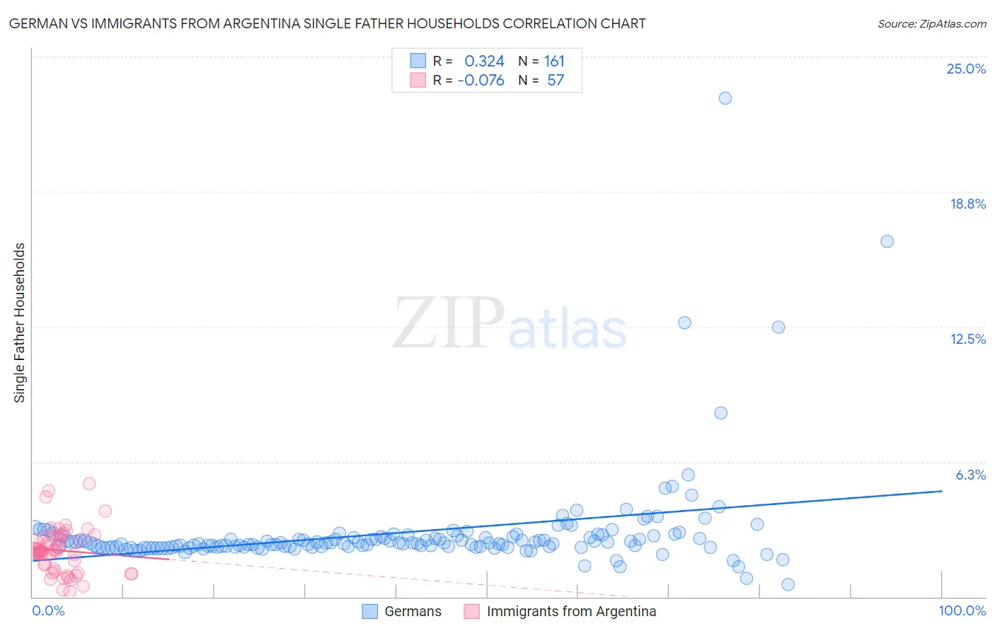 German vs Immigrants from Argentina Single Father Households