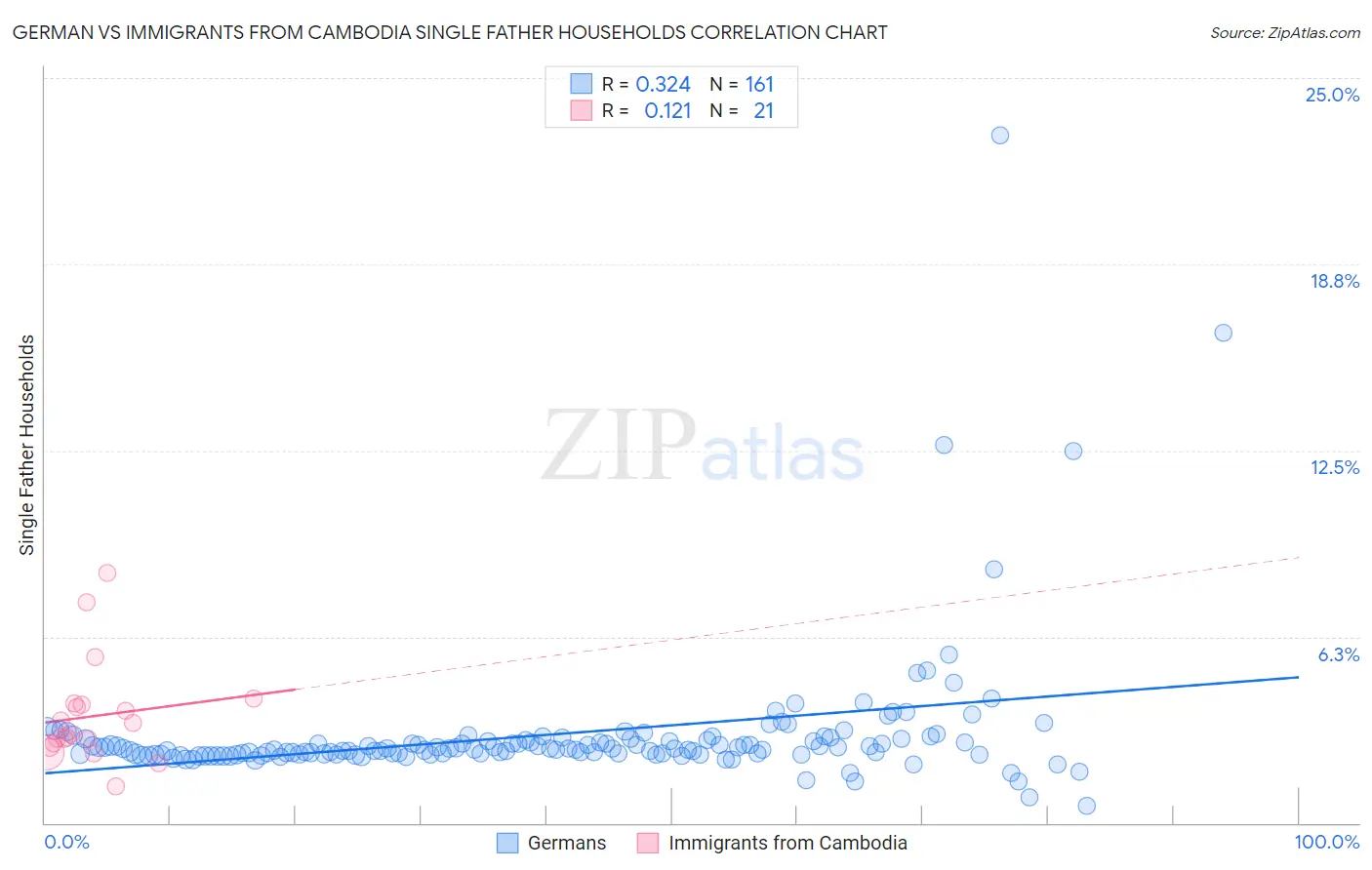 German vs Immigrants from Cambodia Single Father Households