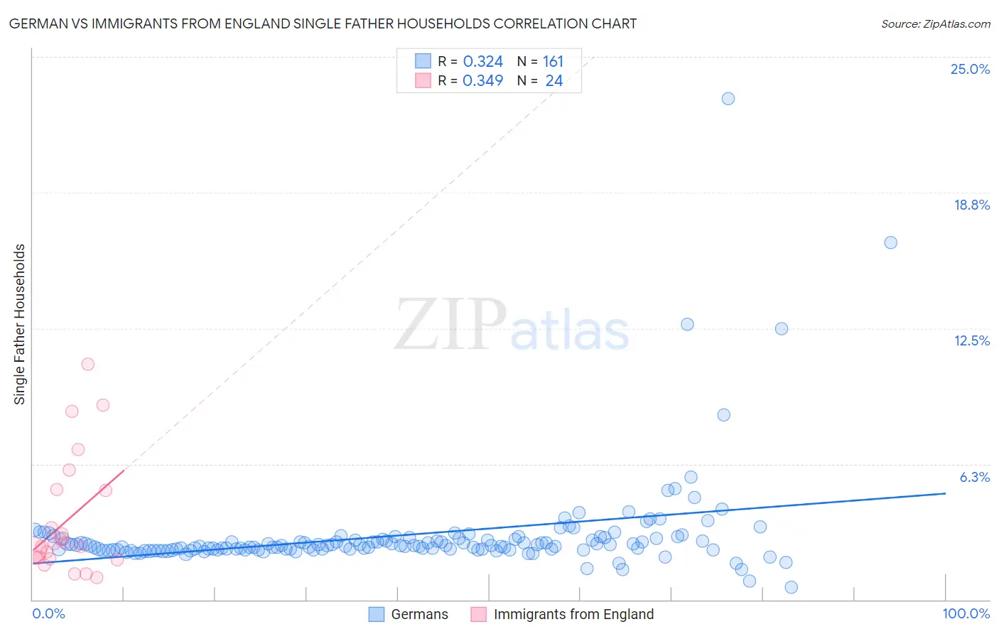 German vs Immigrants from England Single Father Households