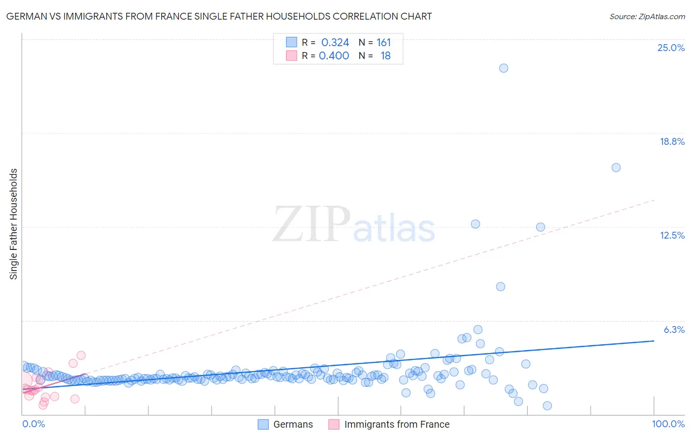German vs Immigrants from France Single Father Households