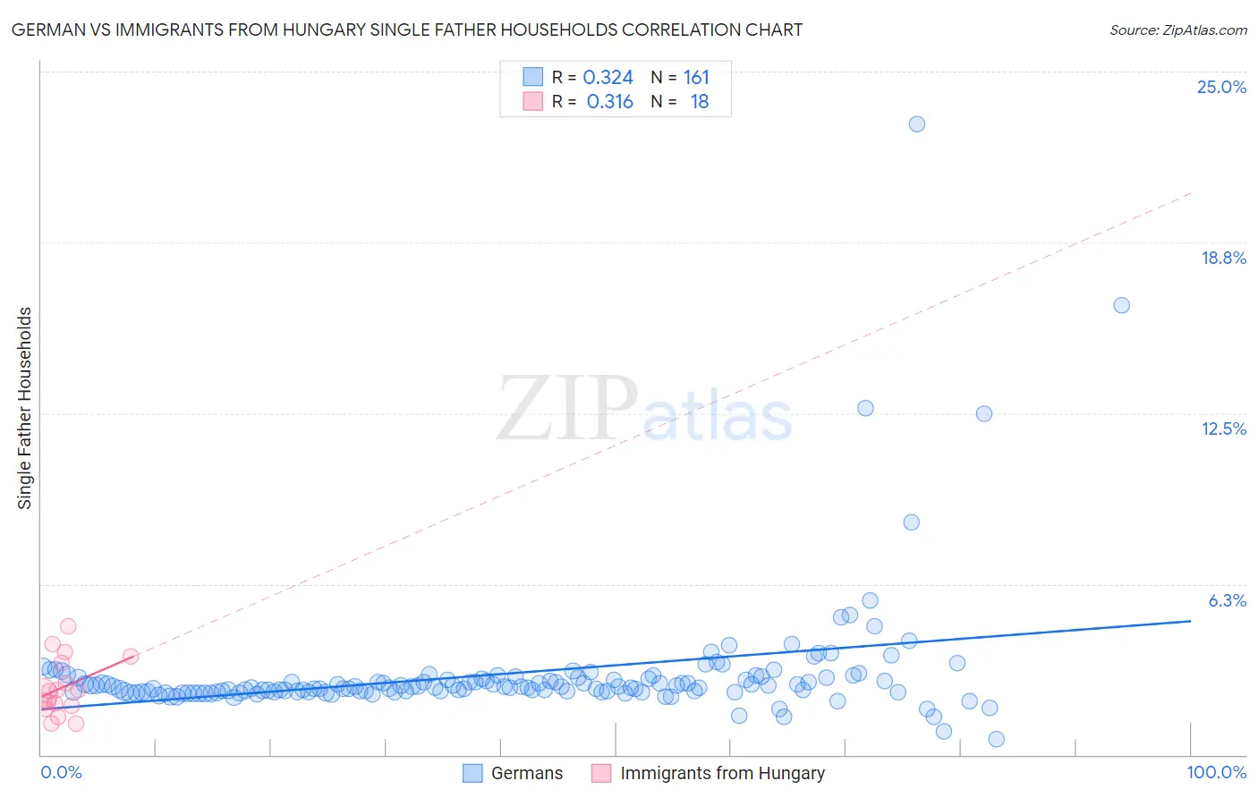 German vs Immigrants from Hungary Single Father Households