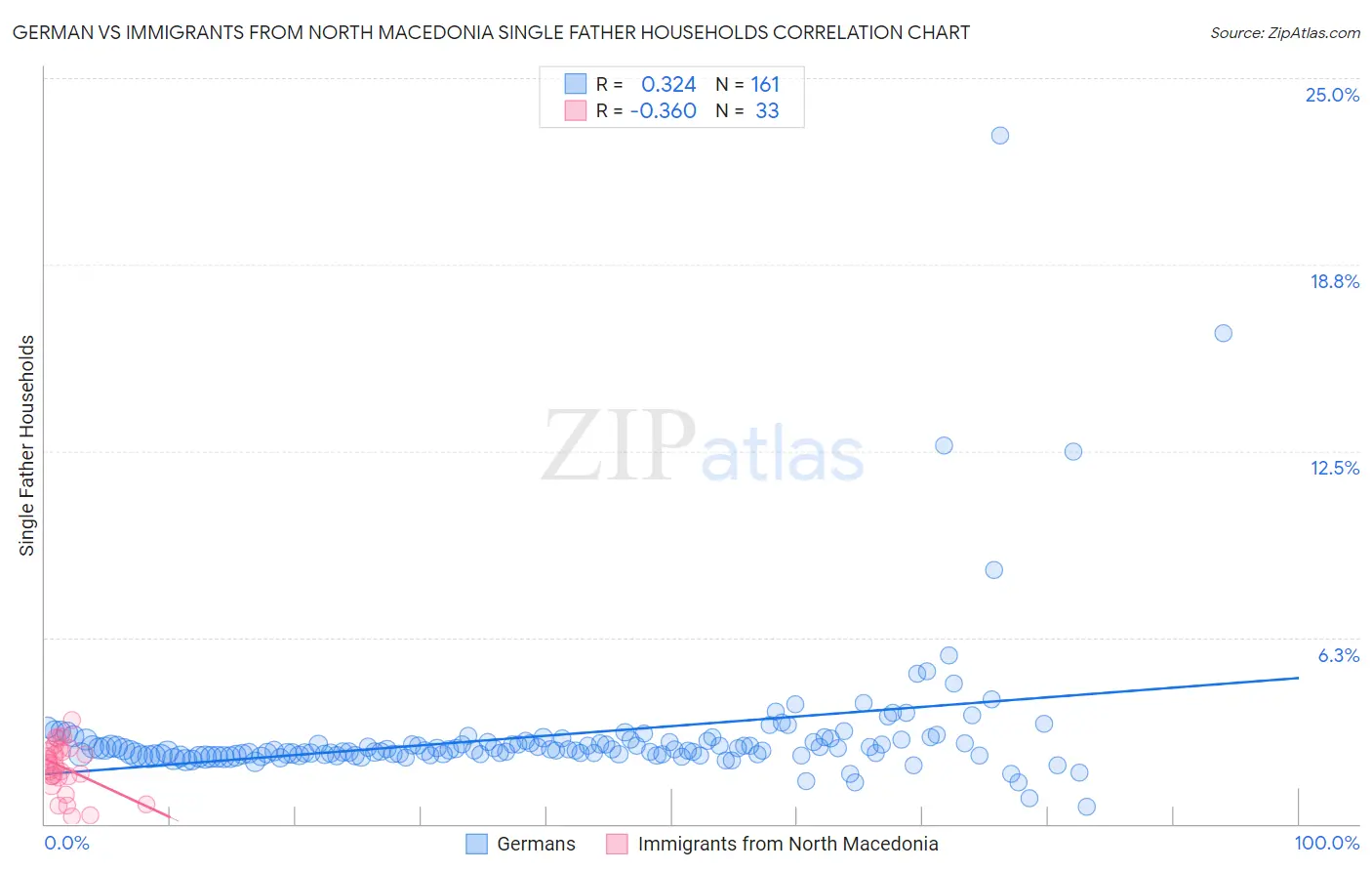 German vs Immigrants from North Macedonia Single Father Households