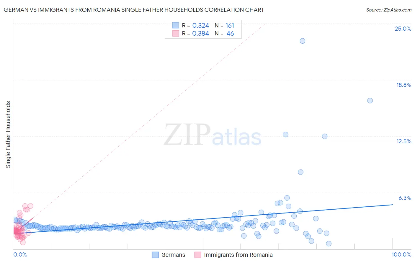 German vs Immigrants from Romania Single Father Households