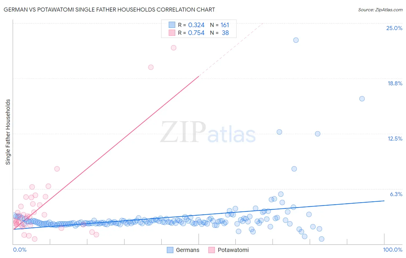 German vs Potawatomi Single Father Households