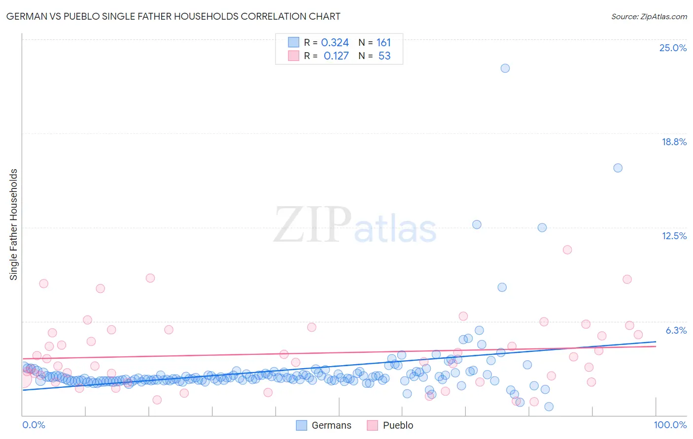 German vs Pueblo Single Father Households