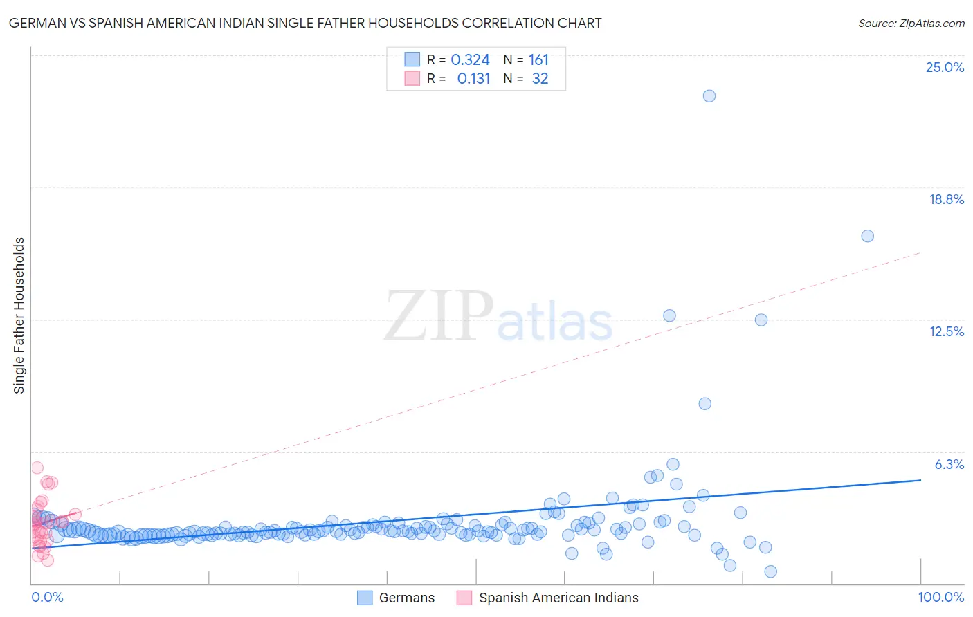 German vs Spanish American Indian Single Father Households