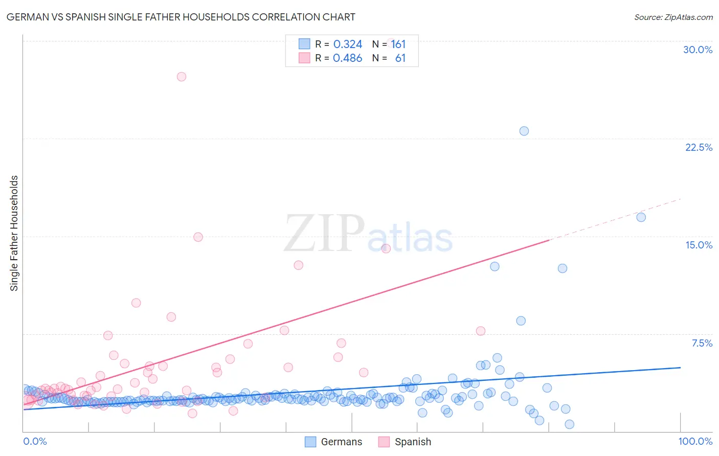 German vs Spanish Single Father Households