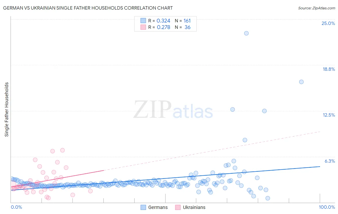 German vs Ukrainian Single Father Households