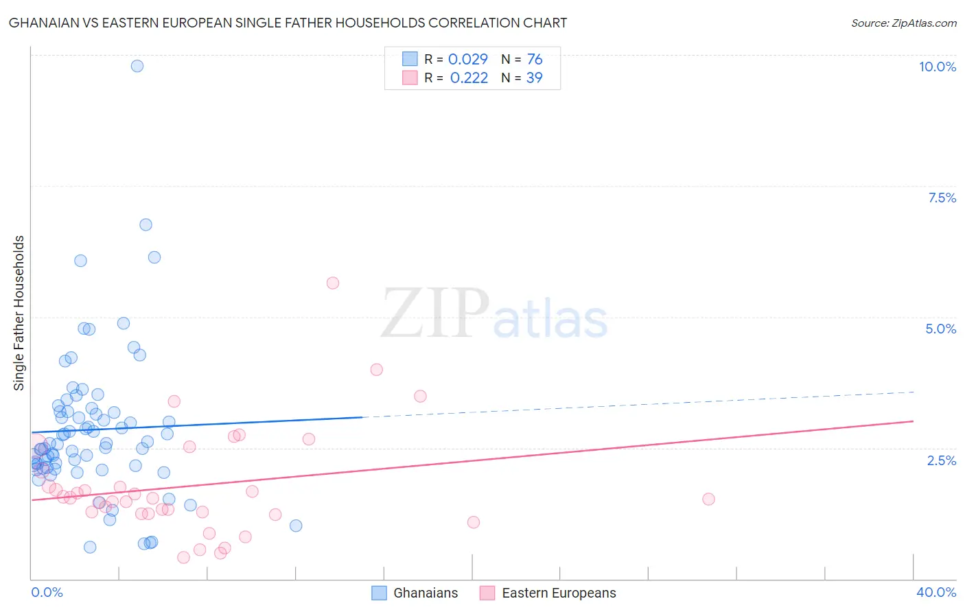 Ghanaian vs Eastern European Single Father Households