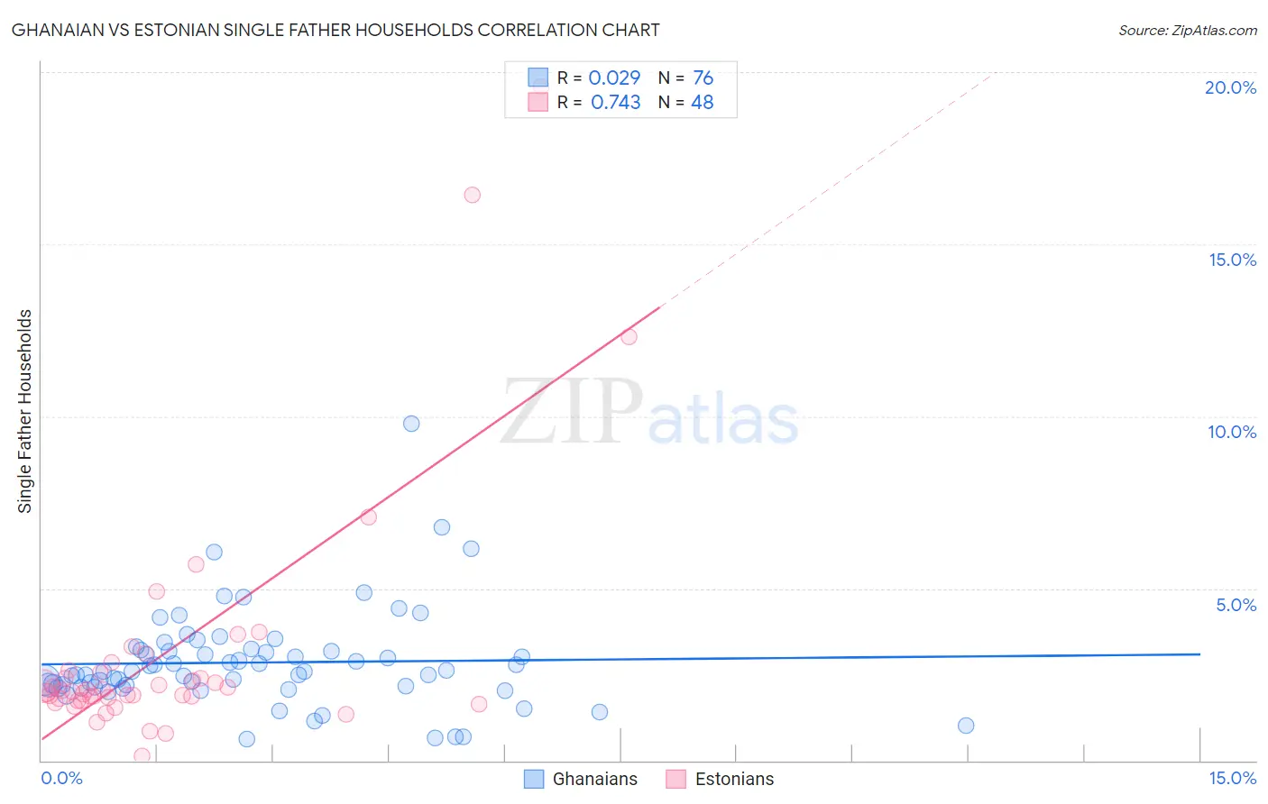 Ghanaian vs Estonian Single Father Households