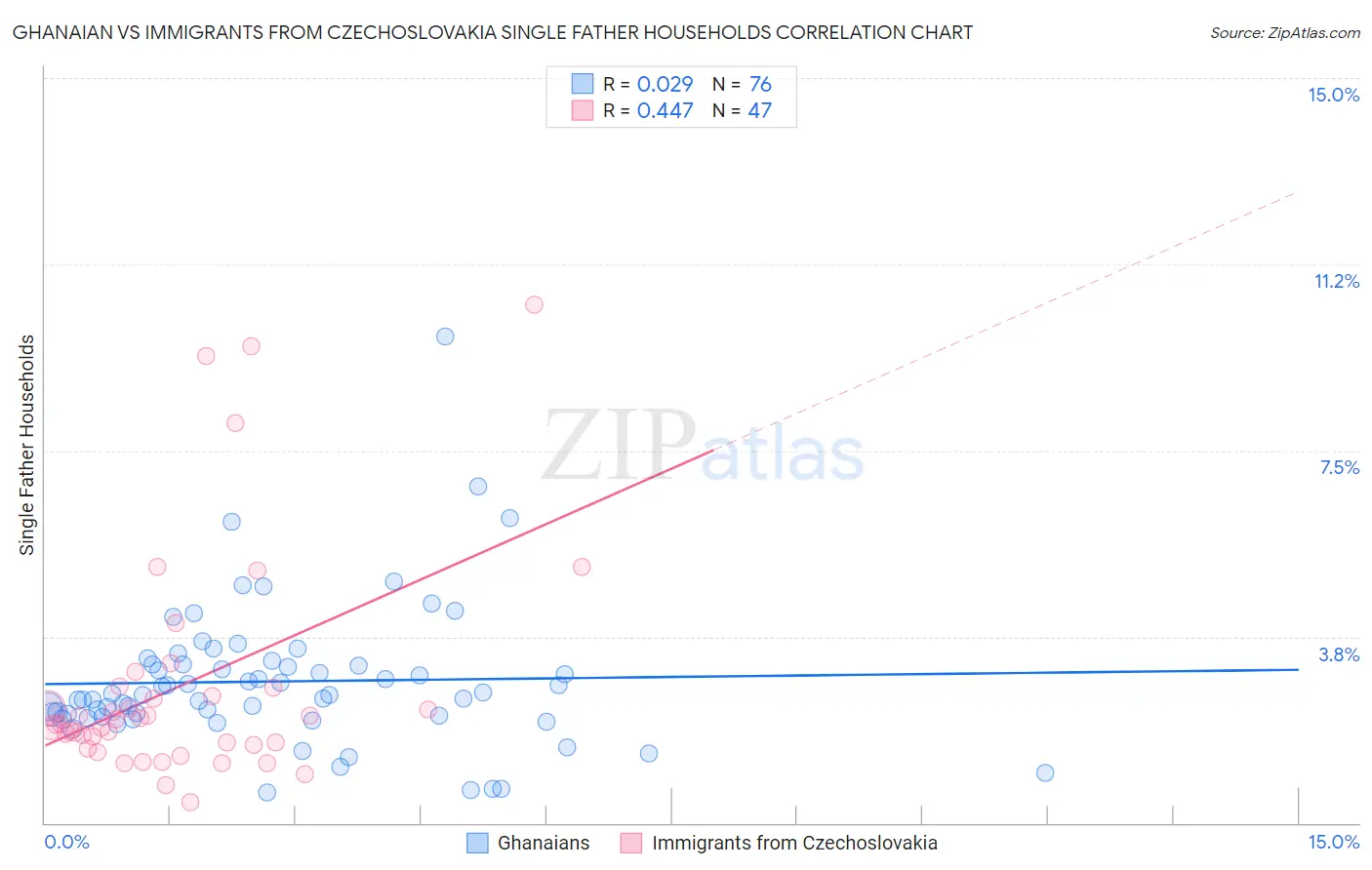 Ghanaian vs Immigrants from Czechoslovakia Single Father Households