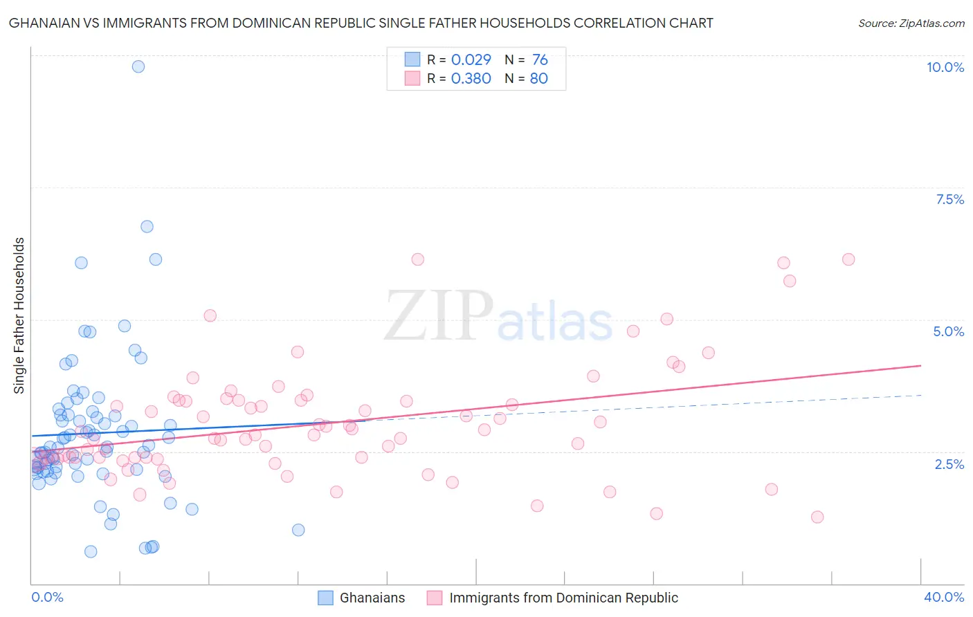 Ghanaian vs Immigrants from Dominican Republic Single Father Households