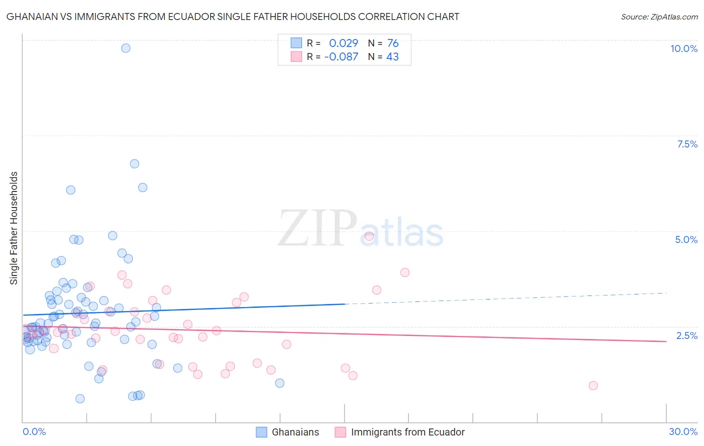 Ghanaian vs Immigrants from Ecuador Single Father Households