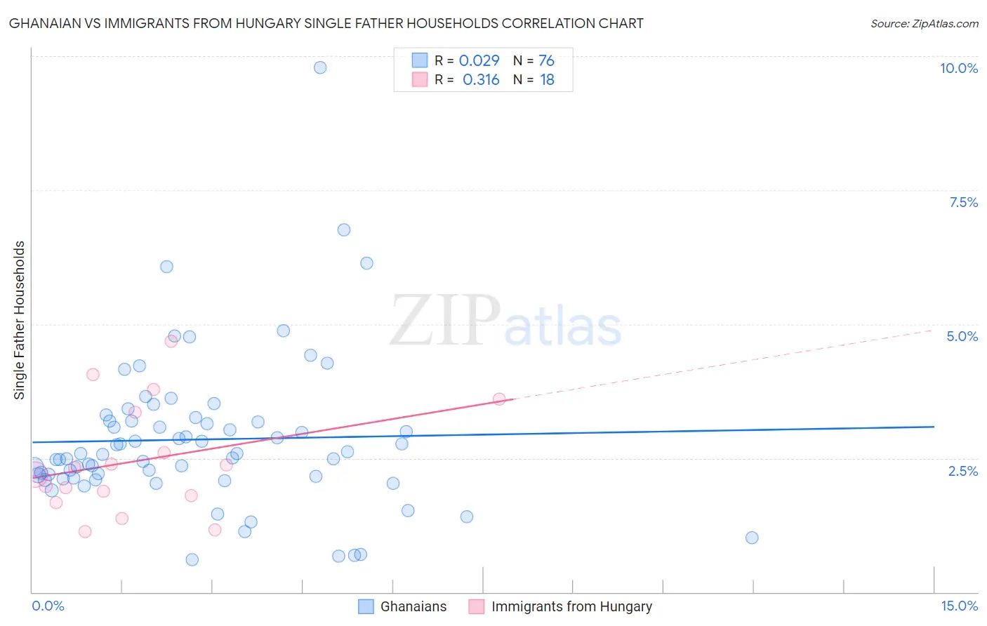 Ghanaian vs Immigrants from Hungary Single Father Households