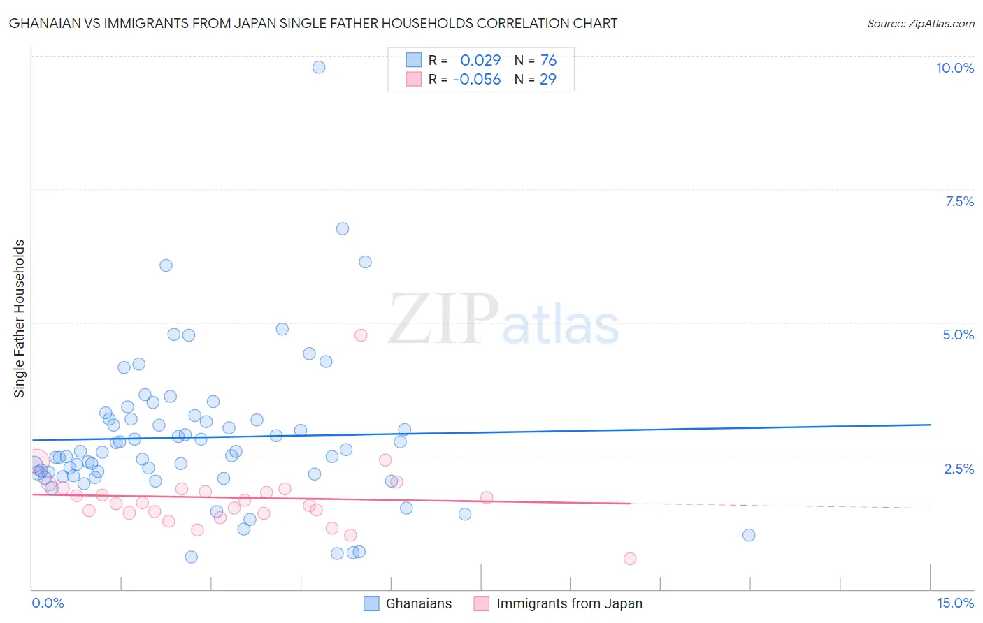 Ghanaian vs Immigrants from Japan Single Father Households