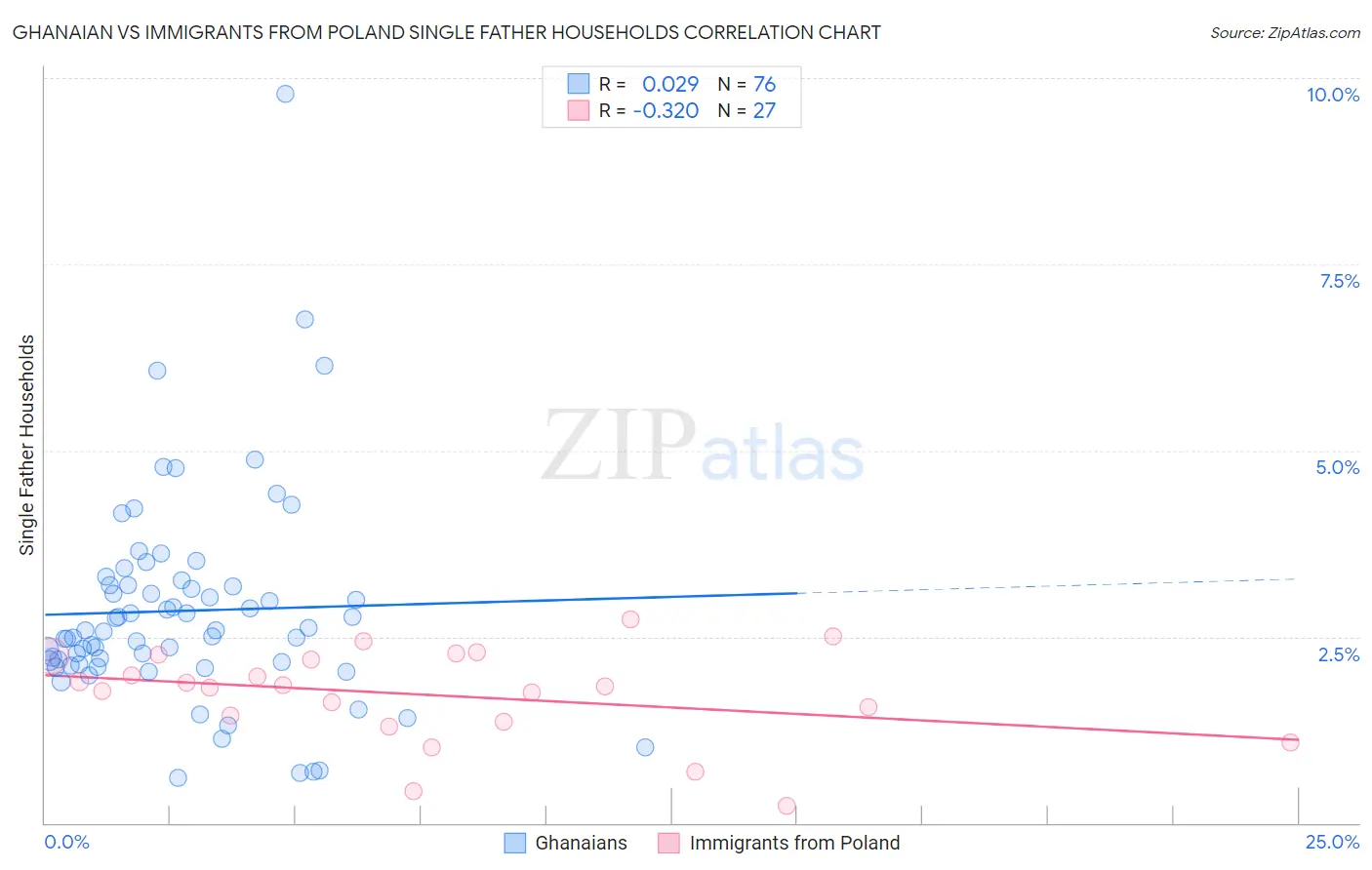 Ghanaian vs Immigrants from Poland Single Father Households