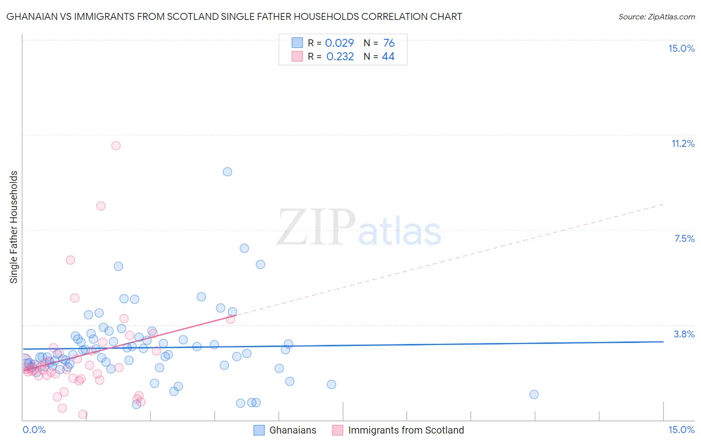 Ghanaian vs Immigrants from Scotland Single Father Households