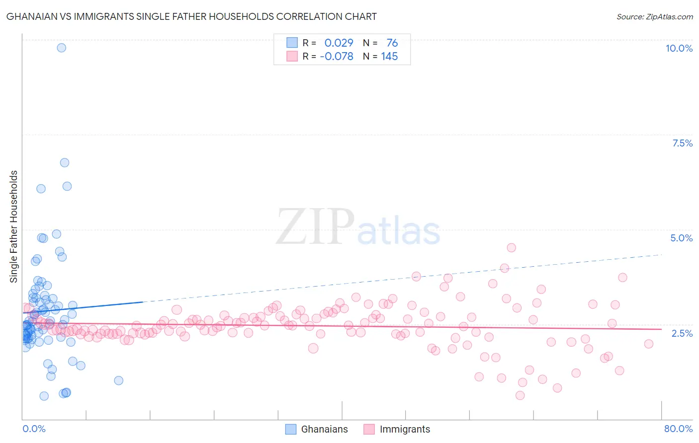 Ghanaian vs Immigrants Single Father Households