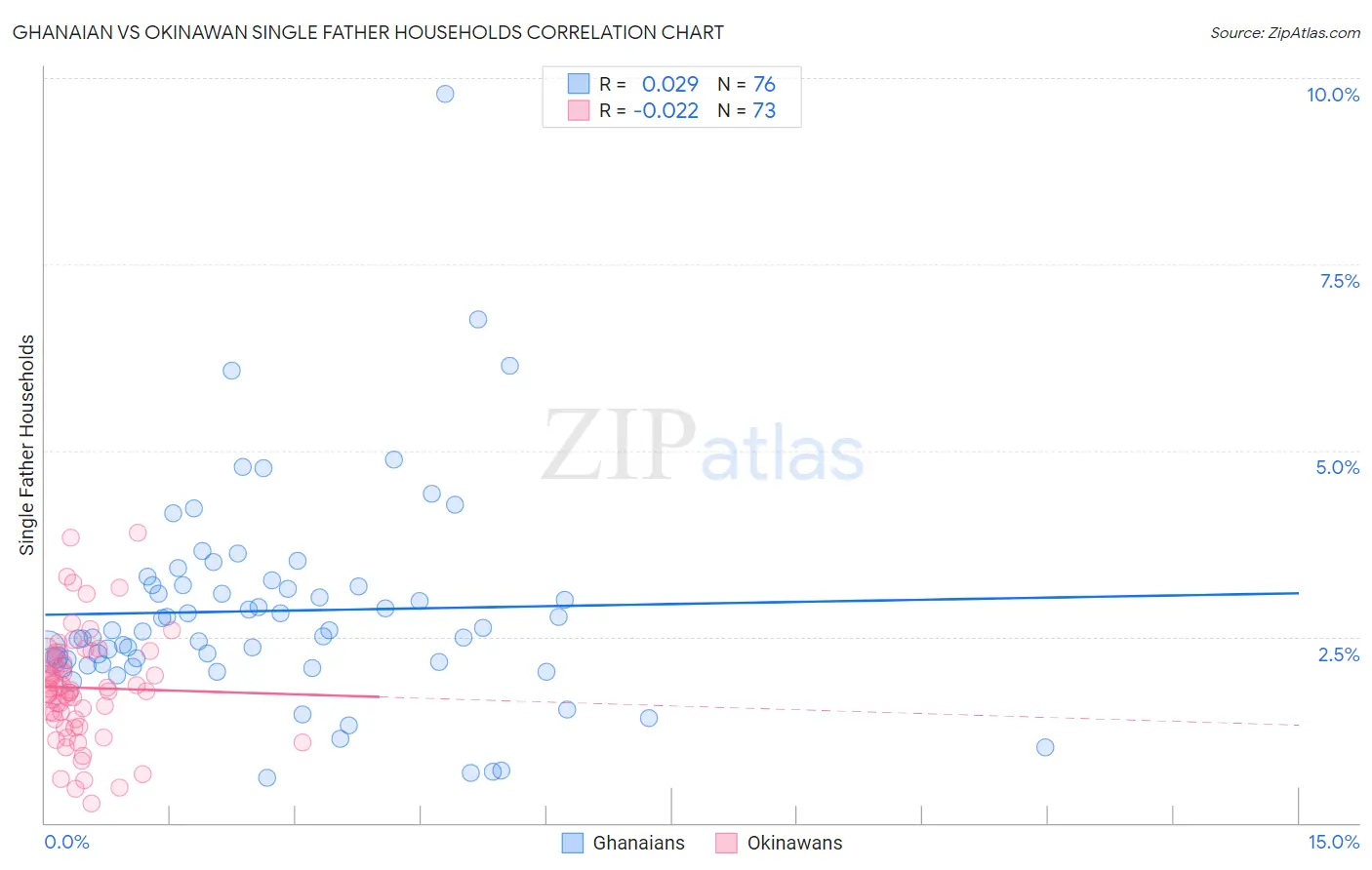 Ghanaian vs Okinawan Single Father Households