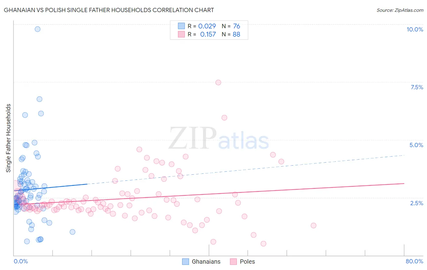 Ghanaian vs Polish Single Father Households