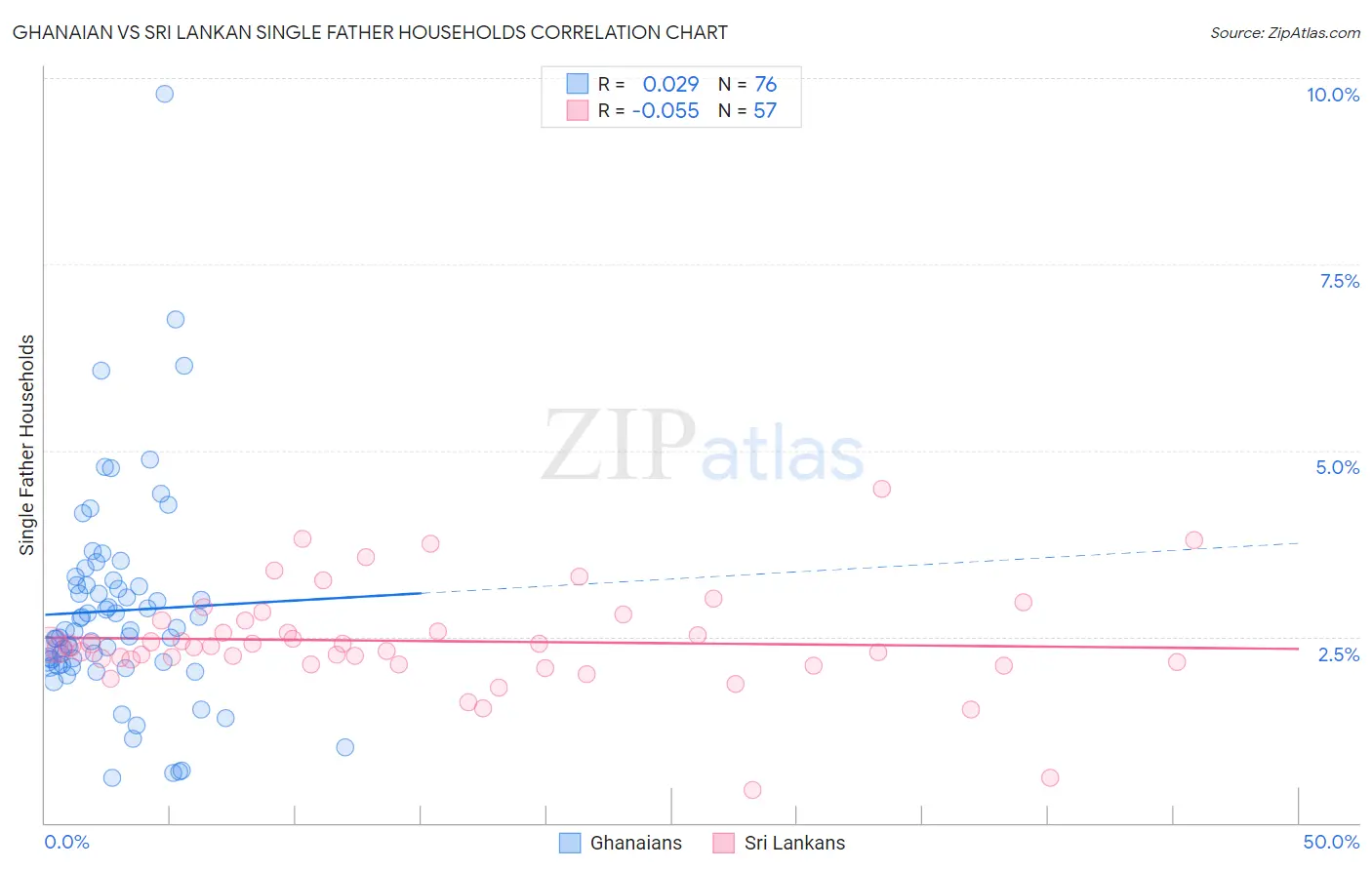 Ghanaian vs Sri Lankan Single Father Households