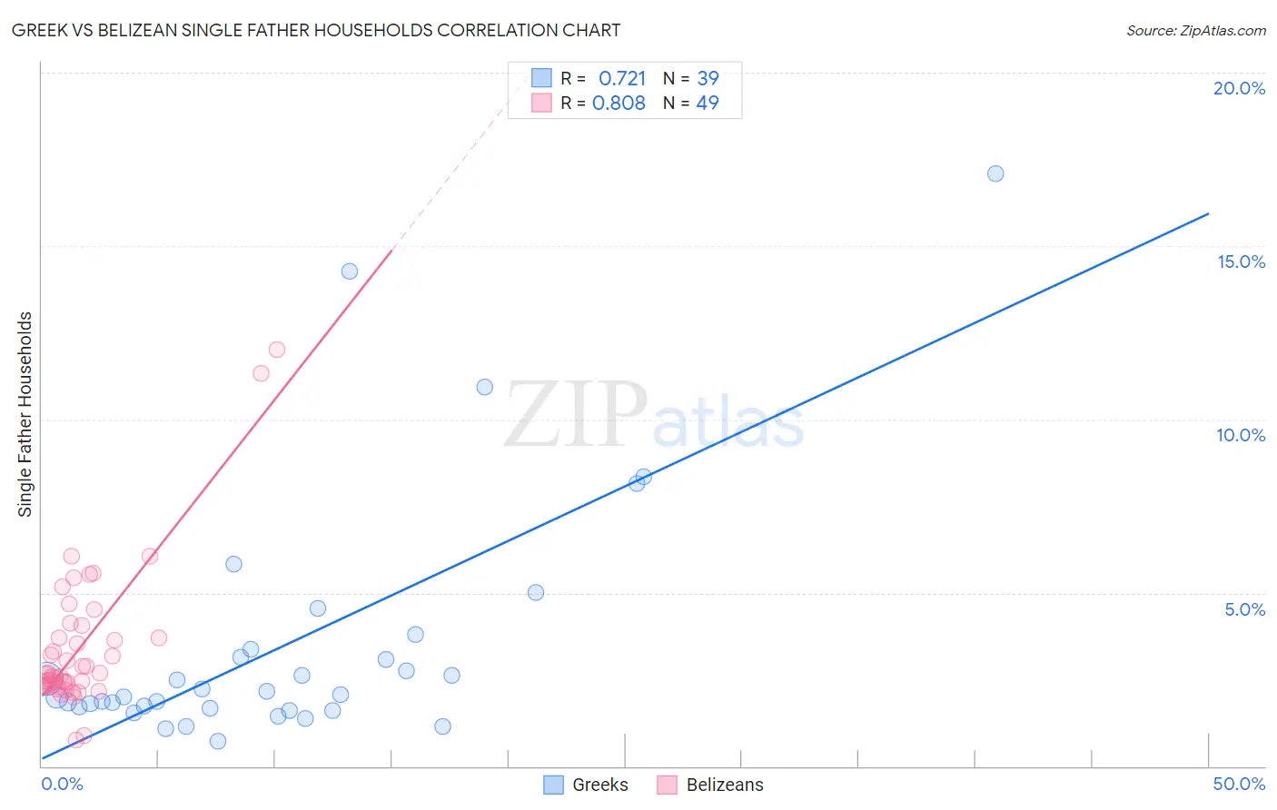 Greek vs Belizean Single Father Households