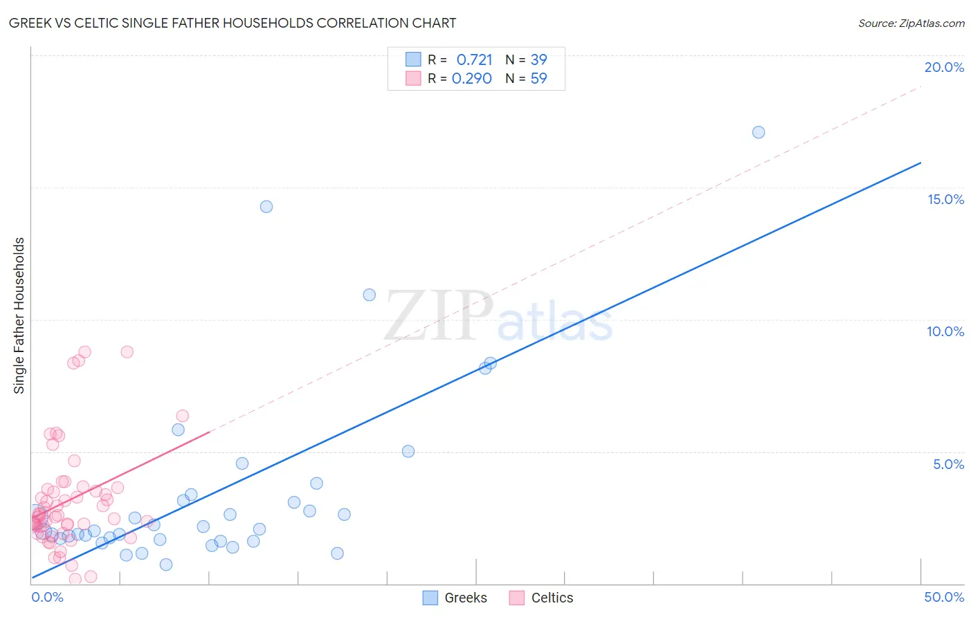 Greek vs Celtic Single Father Households