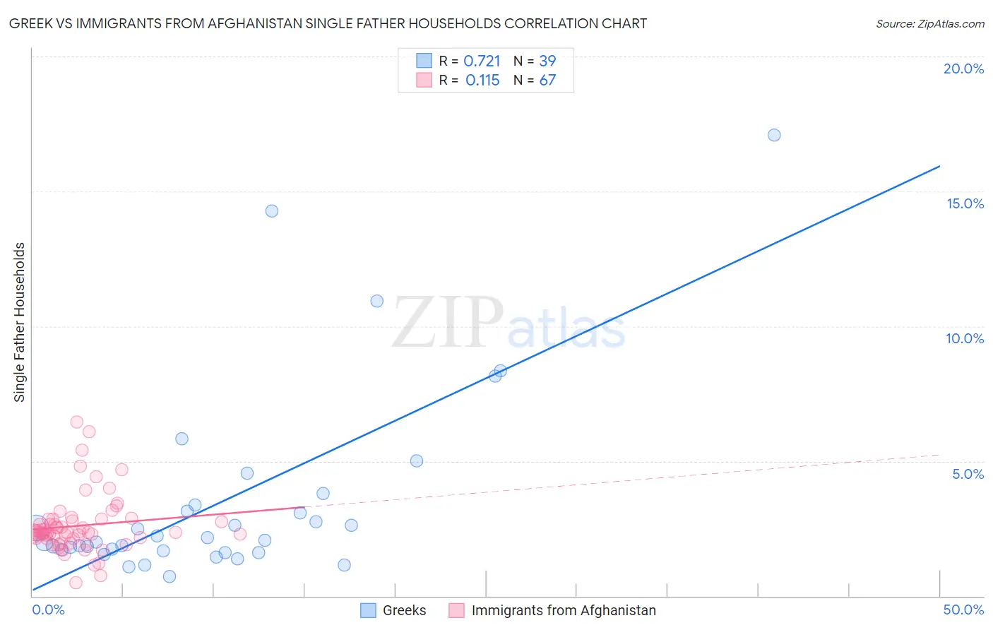 Greek vs Immigrants from Afghanistan Single Father Households