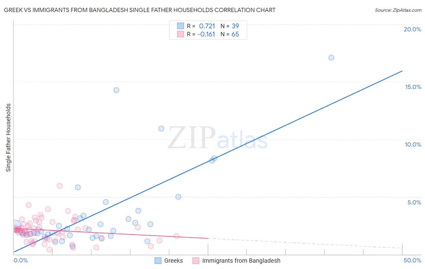 Greek vs Immigrants from Bangladesh Single Father Households