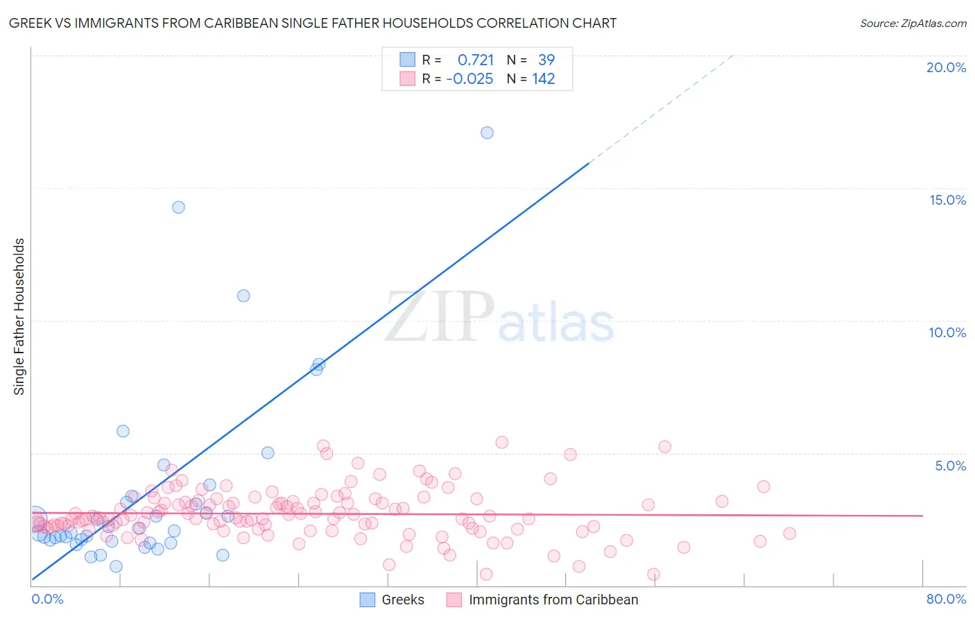 Greek vs Immigrants from Caribbean Single Father Households