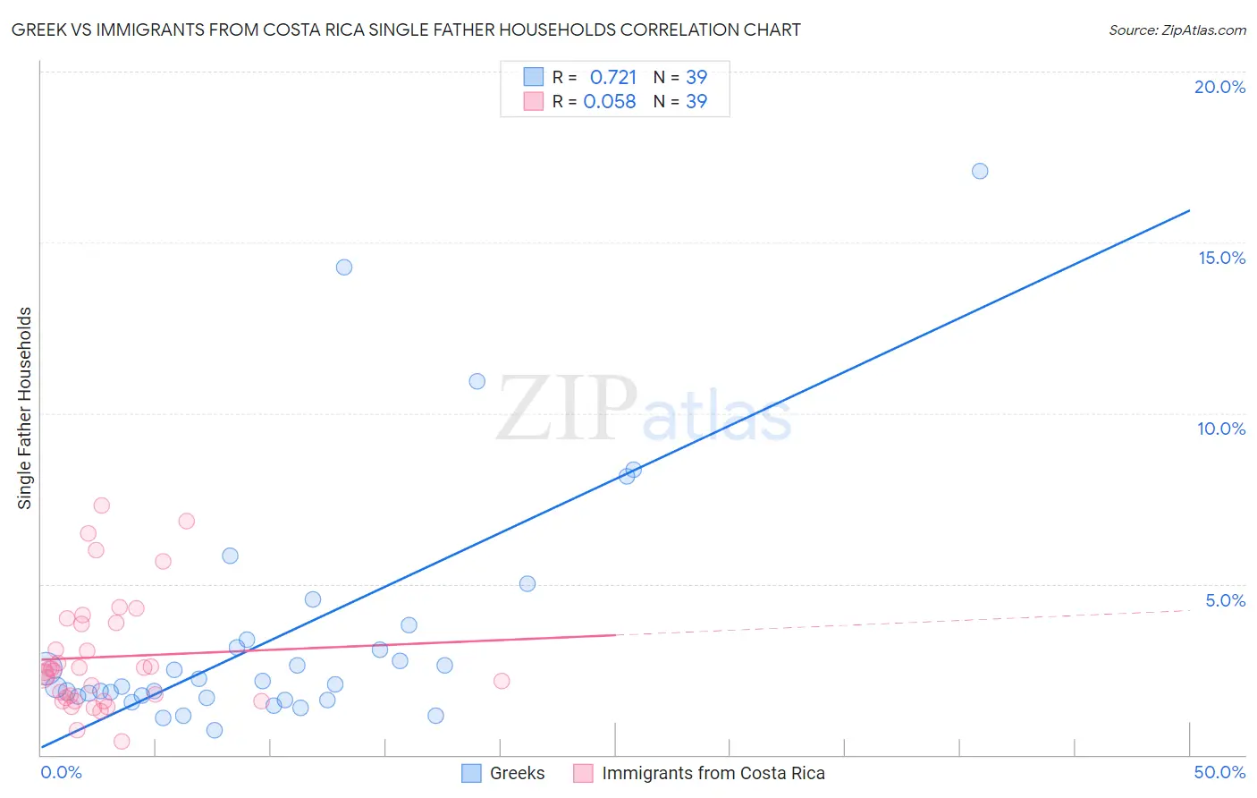 Greek vs Immigrants from Costa Rica Single Father Households