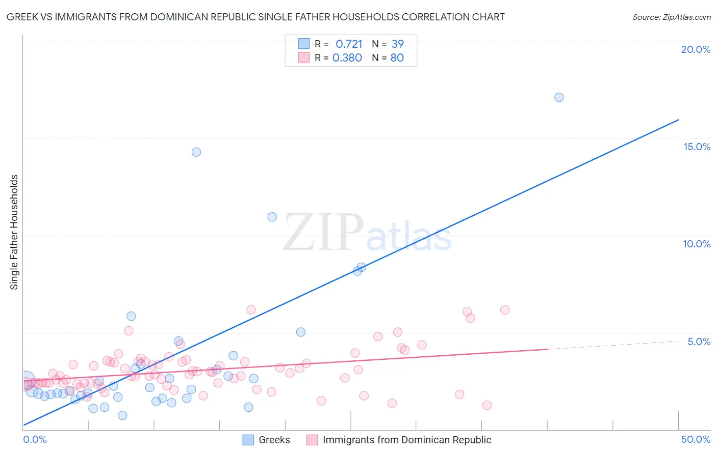 Greek vs Immigrants from Dominican Republic Single Father Households