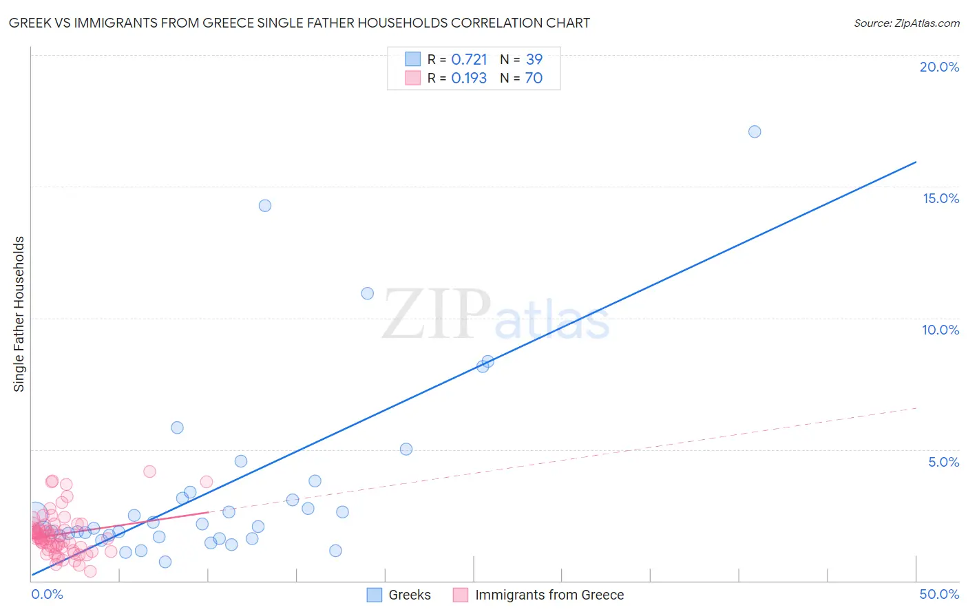 Greek vs Immigrants from Greece Single Father Households