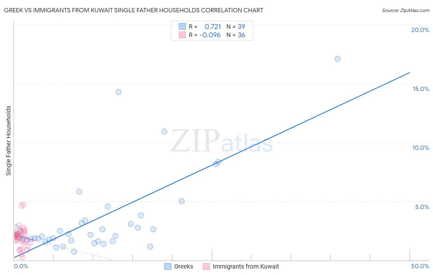Greek vs Immigrants from Kuwait Single Father Households